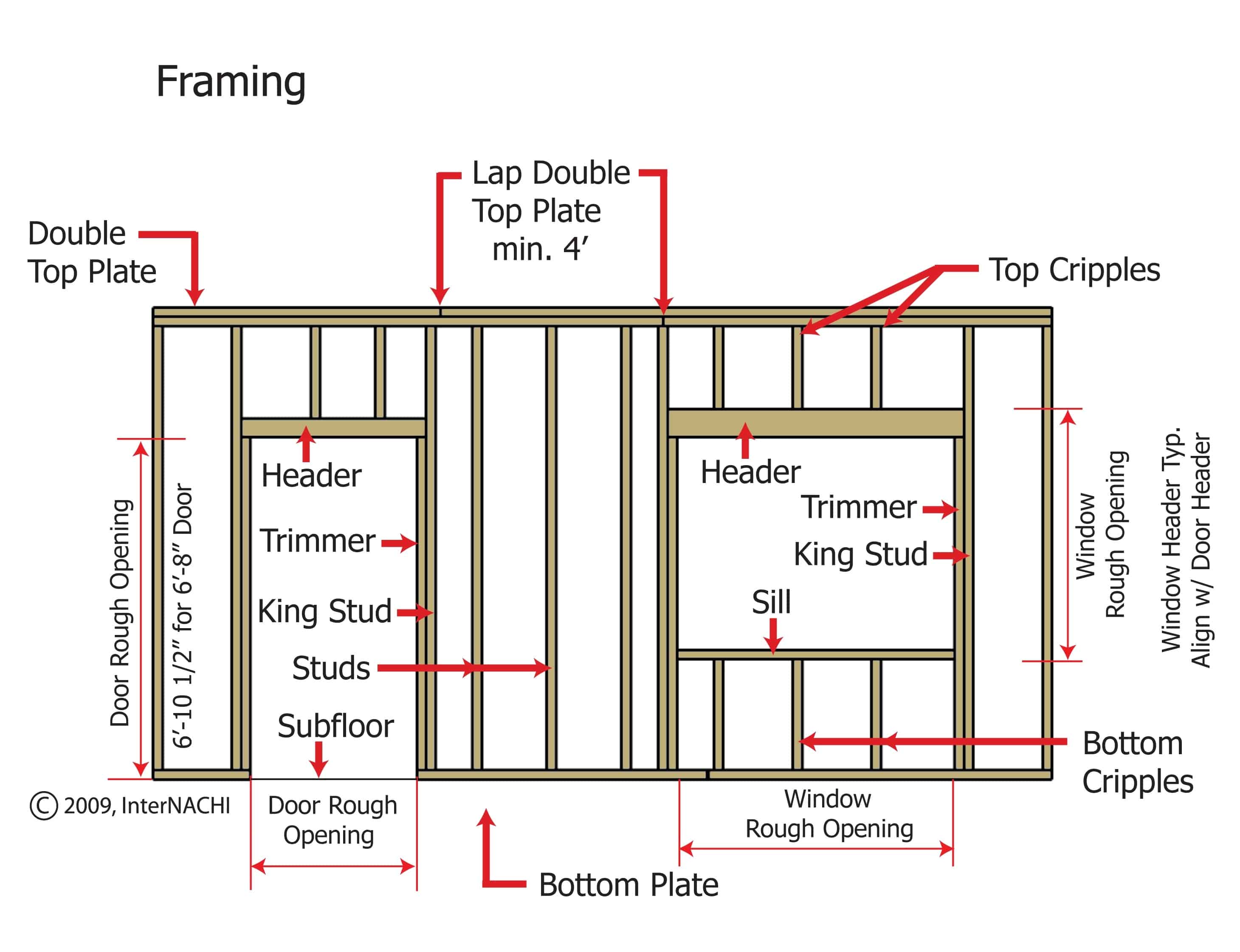 Residential framing basics